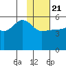 Peterson Bay tide chart for Thursday, January 21, 2021