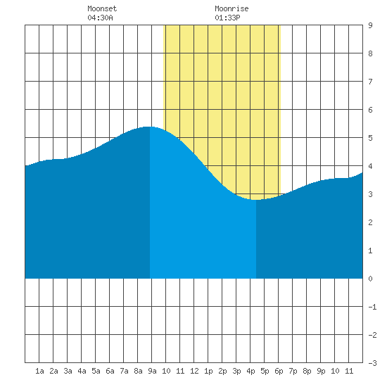 Peterson Bay tide chart for Friday, January 22, 2021