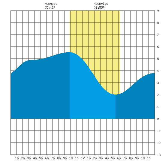 Peterson Bay tide chart for Saturday, January 23, 2021
