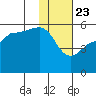 Peterson Bay tide chart for Saturday, January 23, 2021