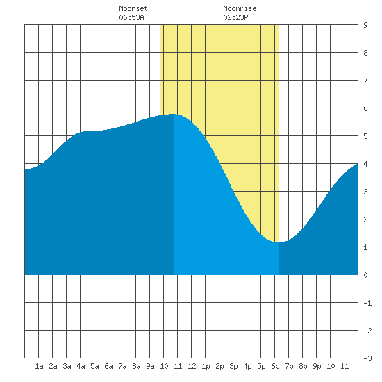 Peterson Bay tide chart for Sunday, January 24, 2021