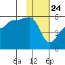 Peterson Bay tide chart for Sunday, January 24, 2021