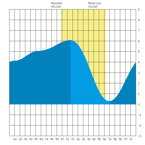 Peterson Bay tide chart for Monday, January 25, 2021