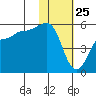 Peterson Bay tide chart for Monday, January 25, 2021