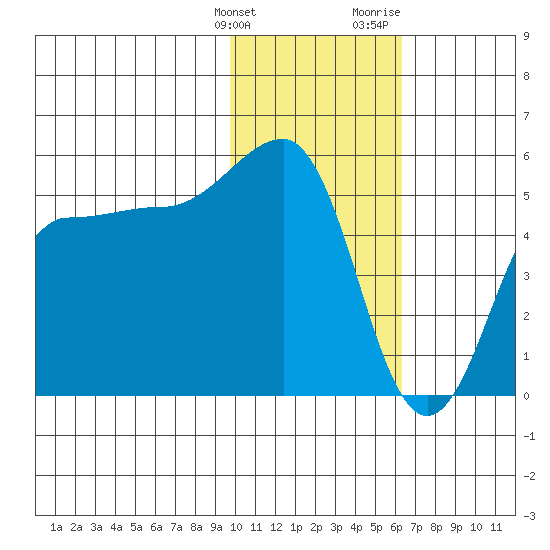Peterson Bay tide chart for Tuesday, January 26, 2021