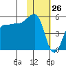 Peterson Bay tide chart for Tuesday, January 26, 2021