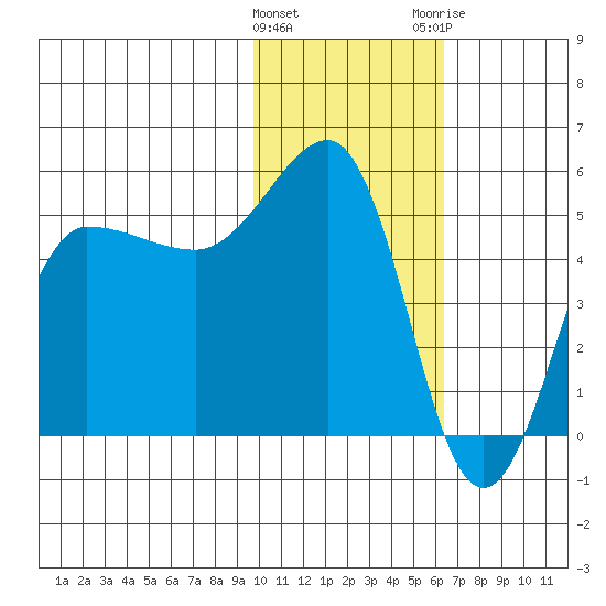 Peterson Bay tide chart for Wednesday, January 27, 2021