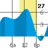 Peterson Bay tide chart for Wednesday, January 27, 2021