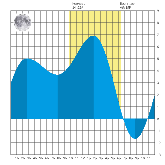 Peterson Bay tide chart for Thursday, January 28, 2021