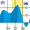 Peterson Bay tide chart for Thursday, January 28, 2021