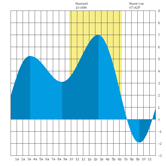 Peterson Bay tide chart for Friday, January 29, 2021