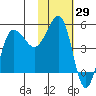 Peterson Bay tide chart for Friday, January 29, 2021
