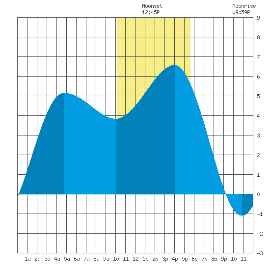 Peterson Bay tide chart for Saturday, January 2, 2021