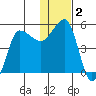 Peterson Bay tide chart for Saturday, January 2, 2021