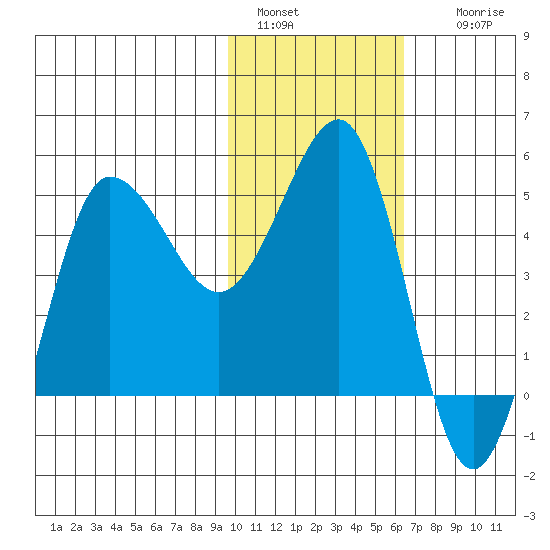 Peterson Bay tide chart for Saturday, January 30, 2021