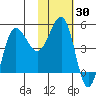 Peterson Bay tide chart for Saturday, January 30, 2021
