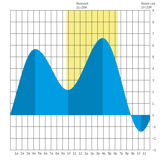 Peterson Bay tide chart for Sunday, January 31, 2021