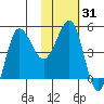 Peterson Bay tide chart for Sunday, January 31, 2021