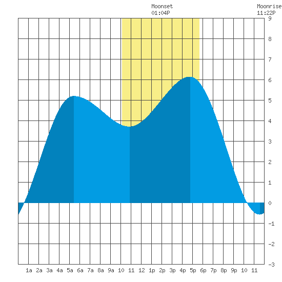 Peterson Bay tide chart for Sunday, January 3, 2021