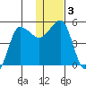 Peterson Bay tide chart for Sunday, January 3, 2021