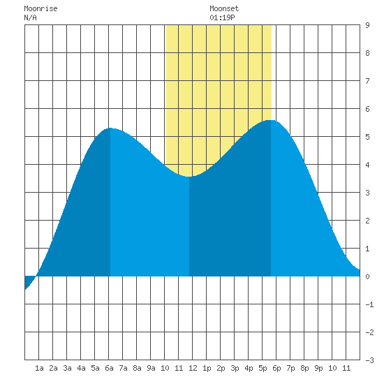 Peterson Bay tide chart for Monday, January 4, 2021