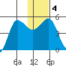 Peterson Bay tide chart for Monday, January 4, 2021