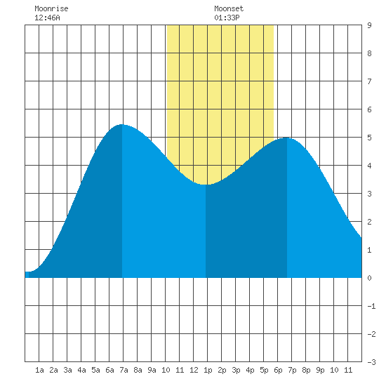 Peterson Bay tide chart for Tuesday, January 5, 2021