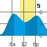 Peterson Bay tide chart for Tuesday, January 5, 2021