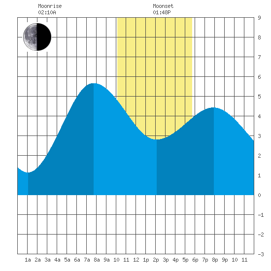 Peterson Bay tide chart for Wednesday, January 6, 2021