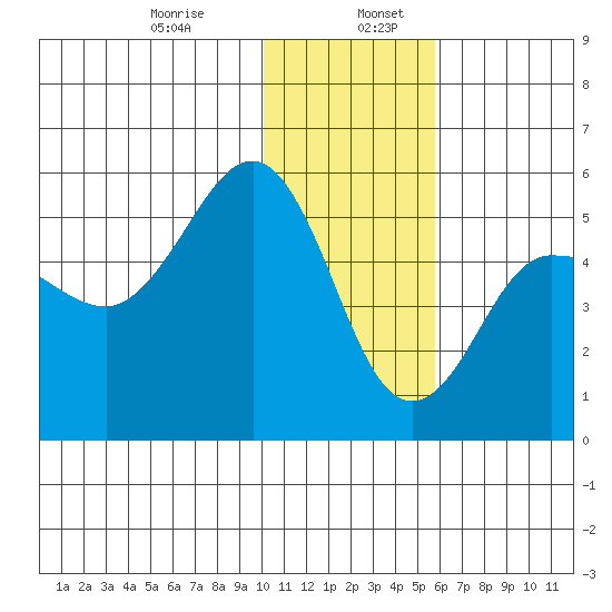 Peterson Bay tide chart for Friday, January 8, 2021