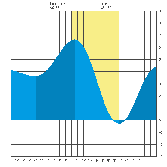 Peterson Bay tide chart for Saturday, January 9, 2021