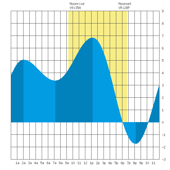Peterson Bay tide chart for Wednesday, February 10, 2021