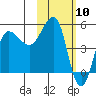 Peterson Bay tide chart for Wednesday, February 10, 2021