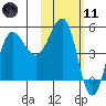 Peterson Bay tide chart for Thursday, February 11, 2021