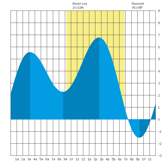Peterson Bay tide chart for Friday, February 12, 2021