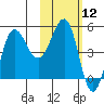 Peterson Bay tide chart for Friday, February 12, 2021