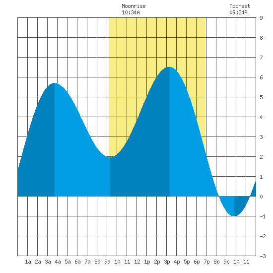 Peterson Bay tide chart for Saturday, February 13, 2021