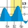Peterson Bay tide chart for Saturday, February 13, 2021