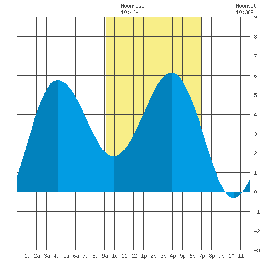Peterson Bay tide chart for Sunday, February 14, 2021