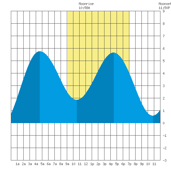 Peterson Bay tide chart for Monday, February 15, 2021