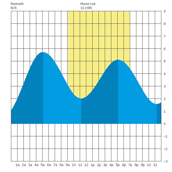 Peterson Bay tide chart for Tuesday, February 16, 2021