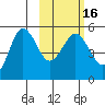 Peterson Bay tide chart for Tuesday, February 16, 2021