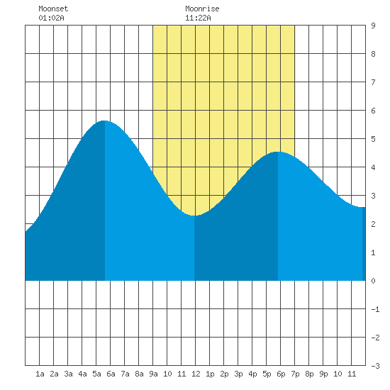 Peterson Bay tide chart for Wednesday, February 17, 2021