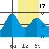 Peterson Bay tide chart for Wednesday, February 17, 2021