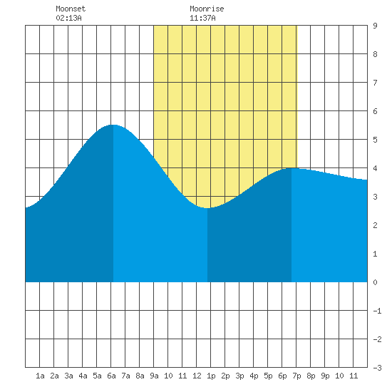 Peterson Bay tide chart for Thursday, February 18, 2021