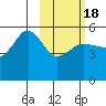 Peterson Bay tide chart for Thursday, February 18, 2021