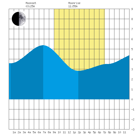 Peterson Bay tide chart for Friday, February 19, 2021