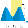 Peterson Bay tide chart for Monday, February 1, 2021