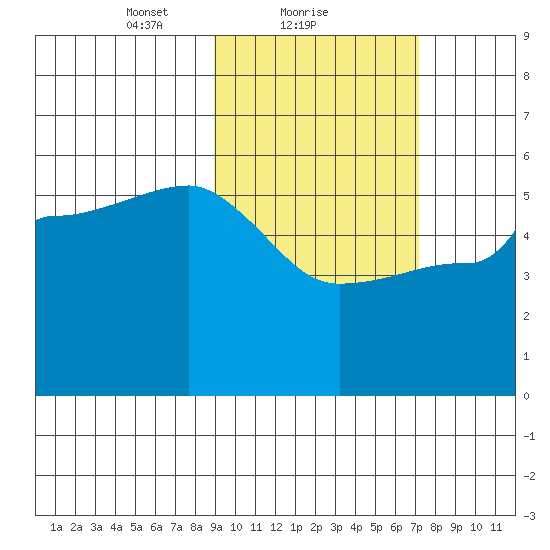 Peterson Bay tide chart for Saturday, February 20, 2021