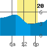Peterson Bay tide chart for Saturday, February 20, 2021